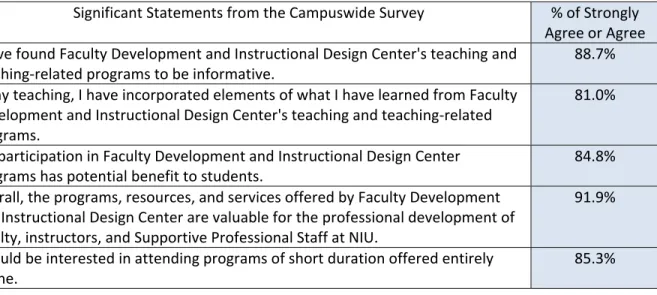 Table 9. Significant results from the Campuswide Assessment conducted in spring 2008  Significant Statements from the Campuswide Survey  % of Strongly  Agree or Agree  I have found Faculty Development and Instructional Design Center's teaching and  teachin