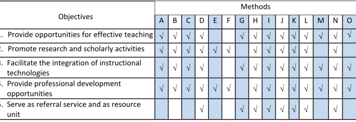 Table 2.  Objectives addressed by assessment methods    Objectives  Methods  A B  C  D E  F  G H I  J  K  L  M N O 1