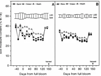 Figure 3.6 Seasonal variation in the average soil moisture content of bare, grass and 