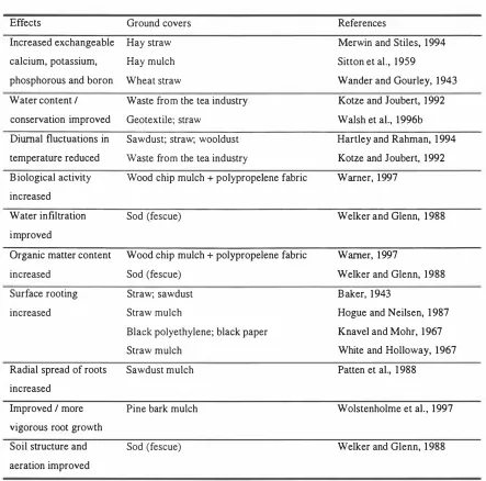 Table 2.1 Effects of ground covers on various soil properties, relative to 