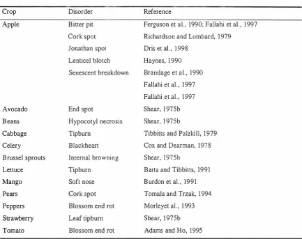 Table 2.3 Ca-related physiological disorders of fruits and vegetables. 
