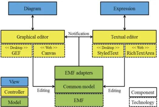 Figure 1. Editing and notification. 