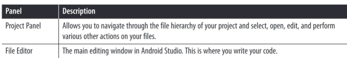 Table 6-1. Important panels in Android Studio