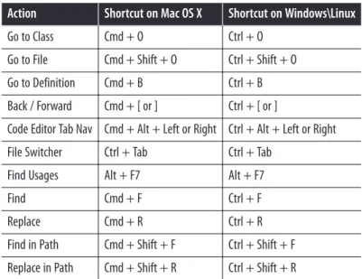 Table 6-4. Keystroke shortcuts in Android Studio Action Shortcut on Mac OS X Shortcut on Windows\Linux