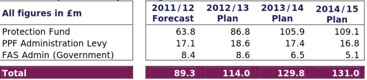 Table 2: Expenditure by funding source  All figures in £m     2011/12  Forecast  2012/13 Plan  2013/14 Plan  2014/15  Plan  Protection Fund     63.8  86.8  105.9  109.1  PPF Administration Levy     17.1  18.6  17.4  16.8 