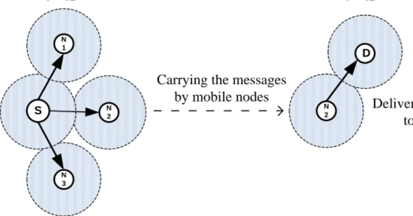 Figure 3.2: Epidemic routing protocols schemes. 