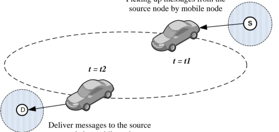 Figure 3.4: Message ferrying scheme in active routing protocols. 