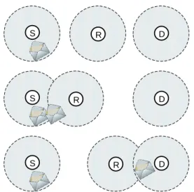 Figure 4.1: Store-and-forward information delivery scheme in networks with          opportunistic connectivity