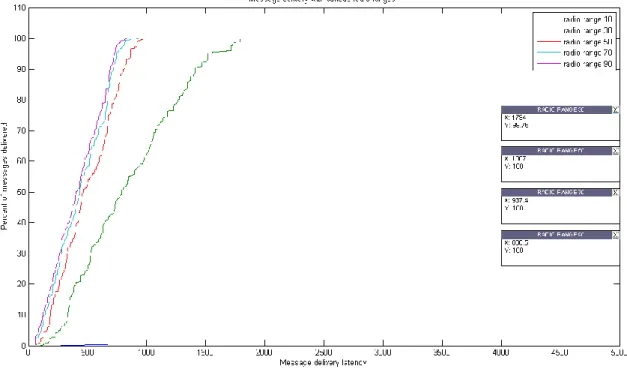 Figure  4.3  shows  the  cumulative  distribution  function  (CDF)  of  message  delivery  latency  for  different  radio  communication  ranges