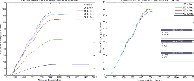 Figure  4.5  shows  the  CDF  of  the  message  delivery  latency  for  different  buffer  capacities
