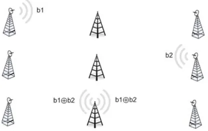 Figure 5.1(b) exhibits the same network using network coding, to multicast two bits  from the source node S to the nodes Y and Z