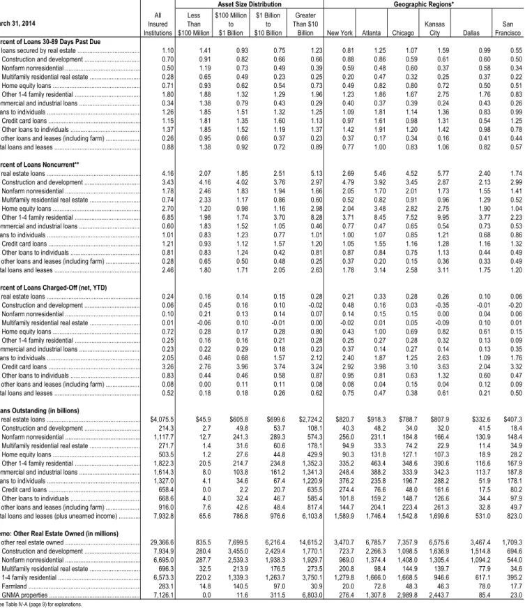 TABLE V-A.  Loan Performance, All FDIC-Insured Institutions