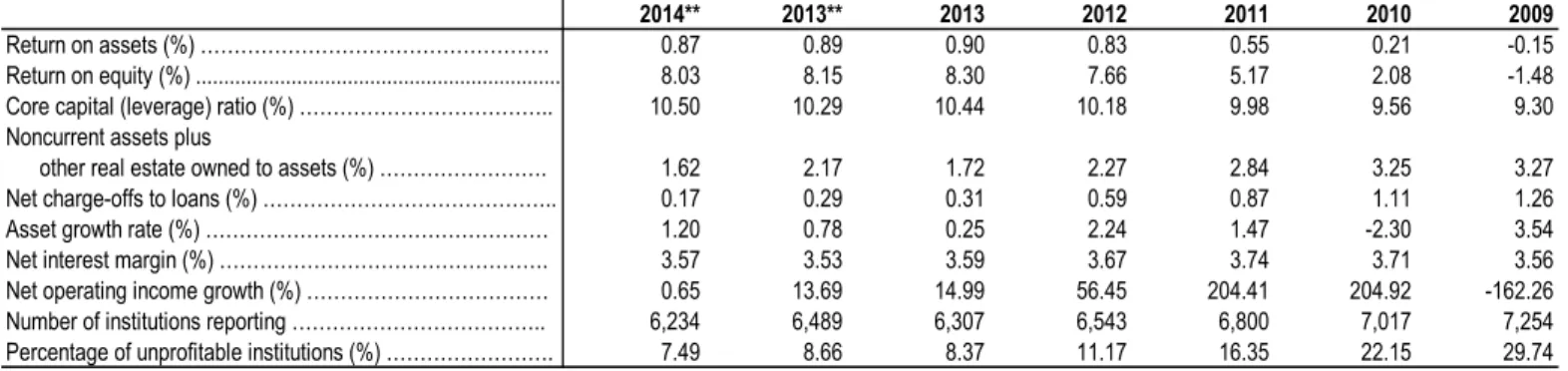 Table I-B. Selected Indicators, FDIC-Insured Community Banks