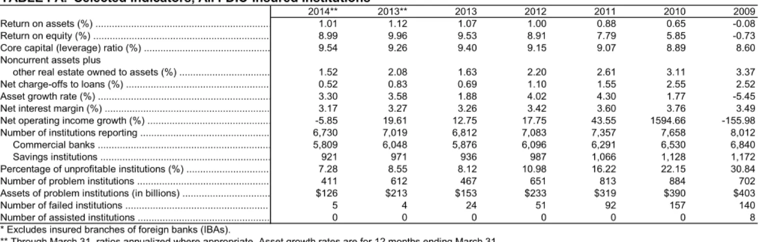 TABLE I-A.  Selected Indicators, All FDIC-Insured Institutions*