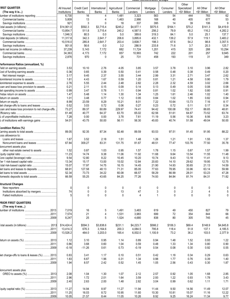 TABLE III-A. First Quarter 2014, All FDIC-Insured Institutions