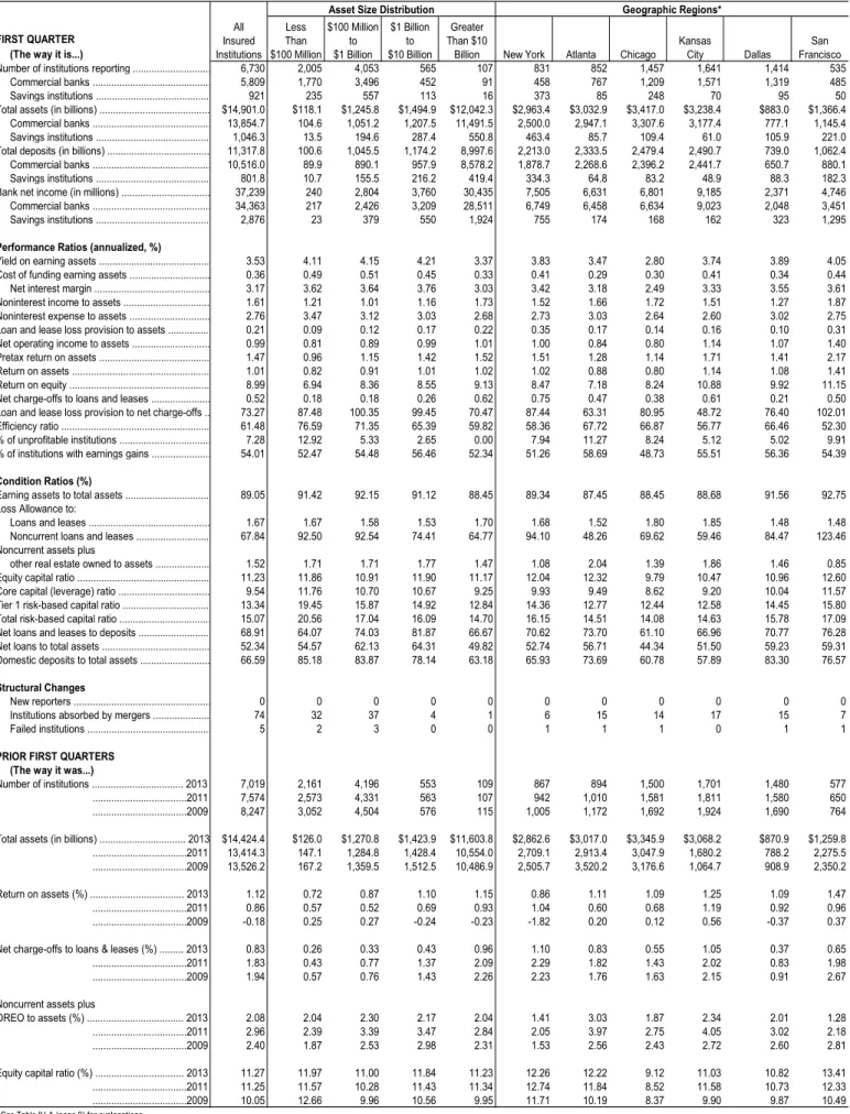 TABLE III-A. First Quarter 2014, All FDIC-Insured Institutions