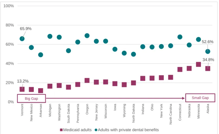 Figure 6: Relative Gap in Dental Care Utilization between Medicaid-Enrolled Adults and Adults with Private  Dental Benefits, 2013 