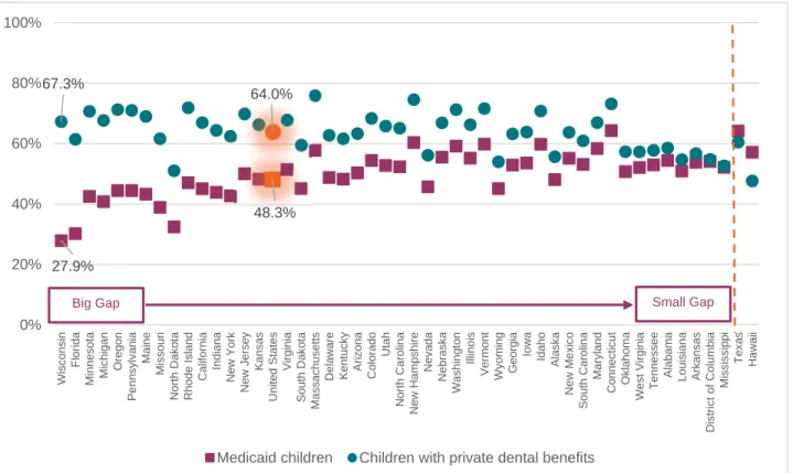 Figure 3: Relative Gap in Dental Care Utilization between Medicaid-Enrolled Children and Children with  Private Dental Benefits, 2013 