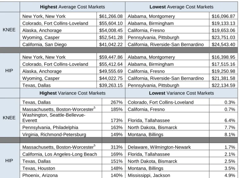Figure 3: Top 5, Highest and Lowest Average Cost Markets and Variance Cost Markets for Knee  and Hip Replacement 