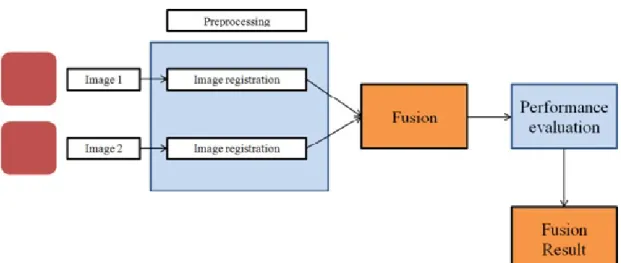 Figure 1.1: Image fusion process
