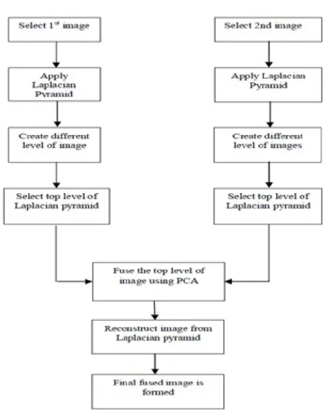 Figure 2.3: Flowchart of image fusion based using combination Laplacian pyramid and PCA method.