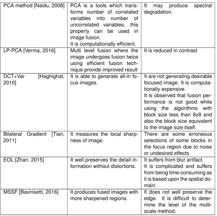 Table 2.1: Comparison of different multi-focus image fusion methods