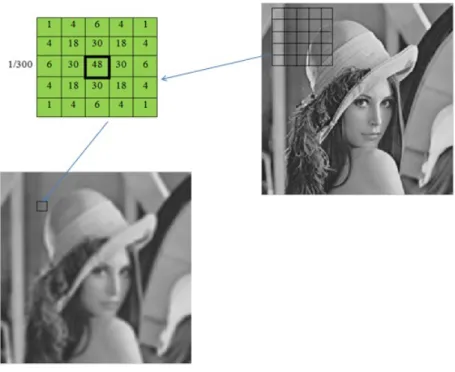 Figure 3.3: Gaussian convolution process
