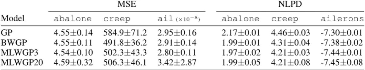 Table 1: NMSE and NLPD figures for the compared methods on original data sets of [1].