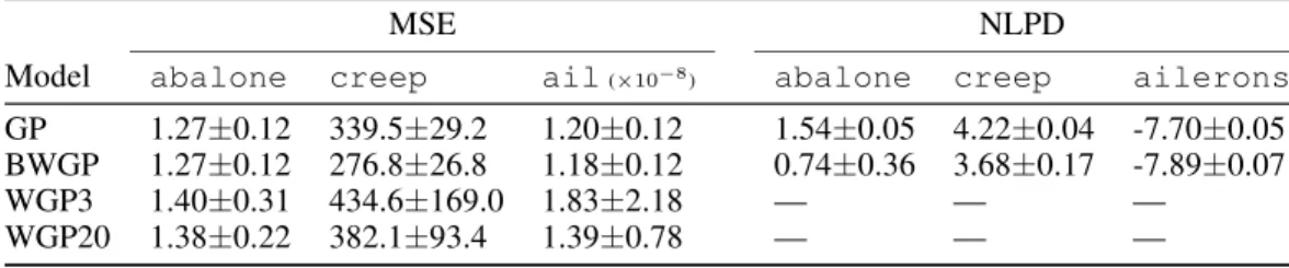 Table 2: NMSE and NLPD figures for the compared methods on censored data sets.