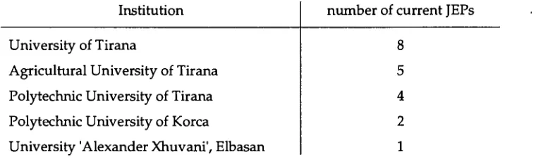 table below illustrates the current distribution of Tempus participation in the country