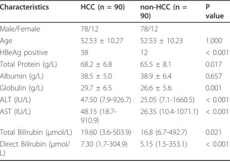 Table 1 Characteristics of HCC and non-HCC patients