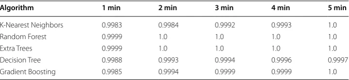 Table 4 Algorithm accuracy for different algorithms and different training times using the HCILAB dataset