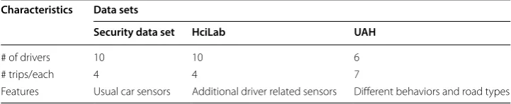 Table 1 Characteristics of the used datasets (more details in the third section)