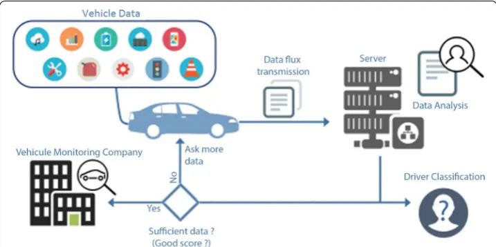 Fig. 4 The proposed driving pattern learning model