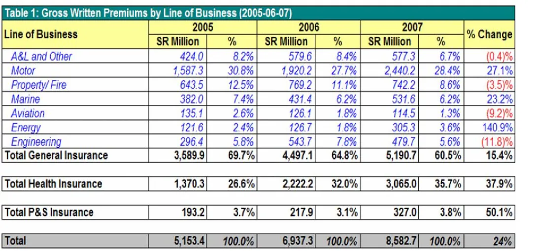 Table 1: Gross Written Premiums by Line of Business (2005-06-07)