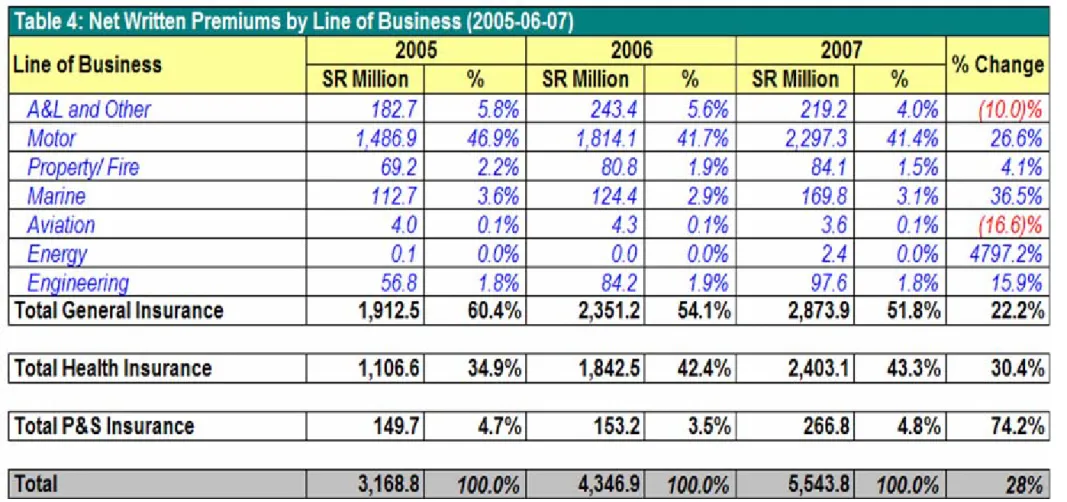 Table 4: Net Written Premiums by Line of Business (2005-06-07)