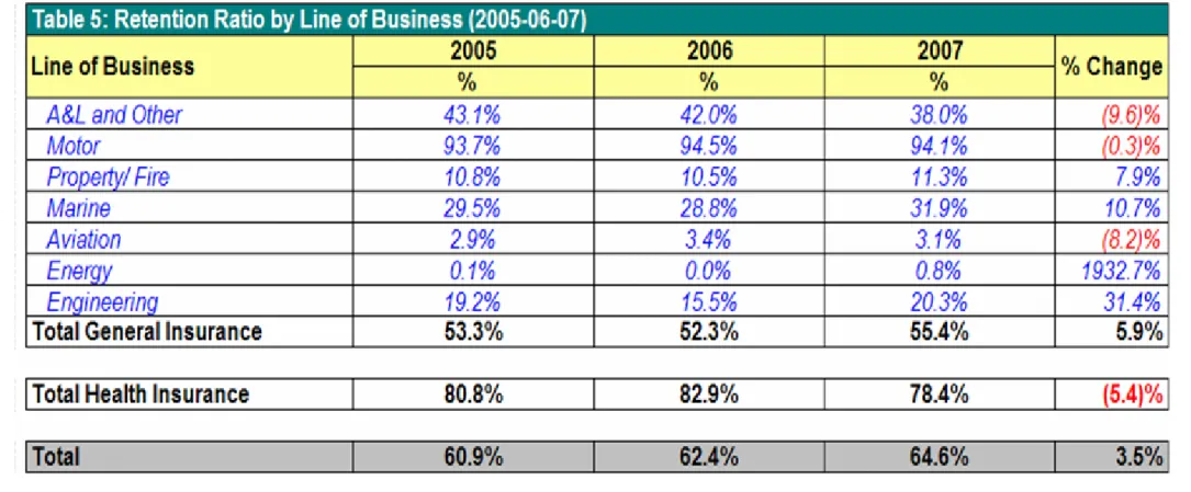 Table 5: Retention Ratio by Line of Business (2005-06-07)