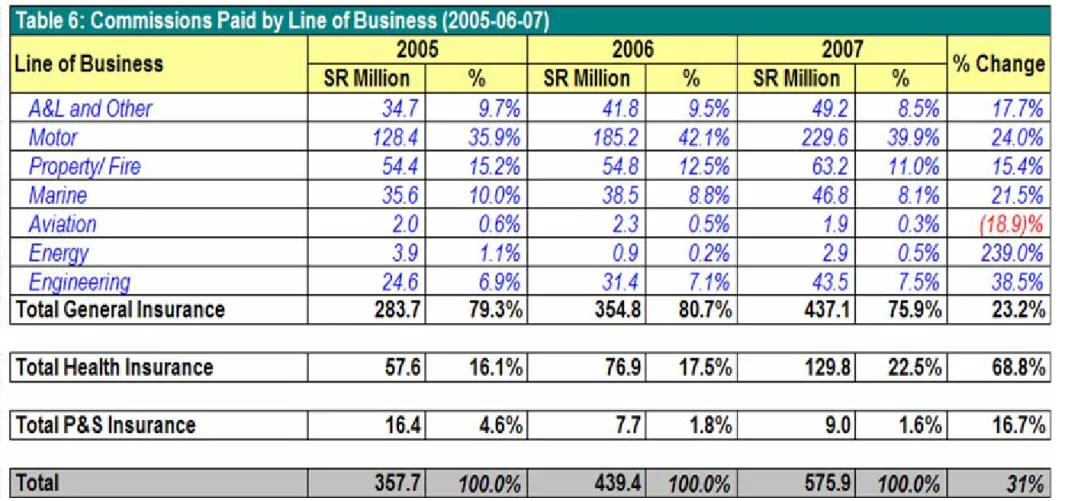 Table 6: Commissions Paid by Line of Business (2005-06-07)