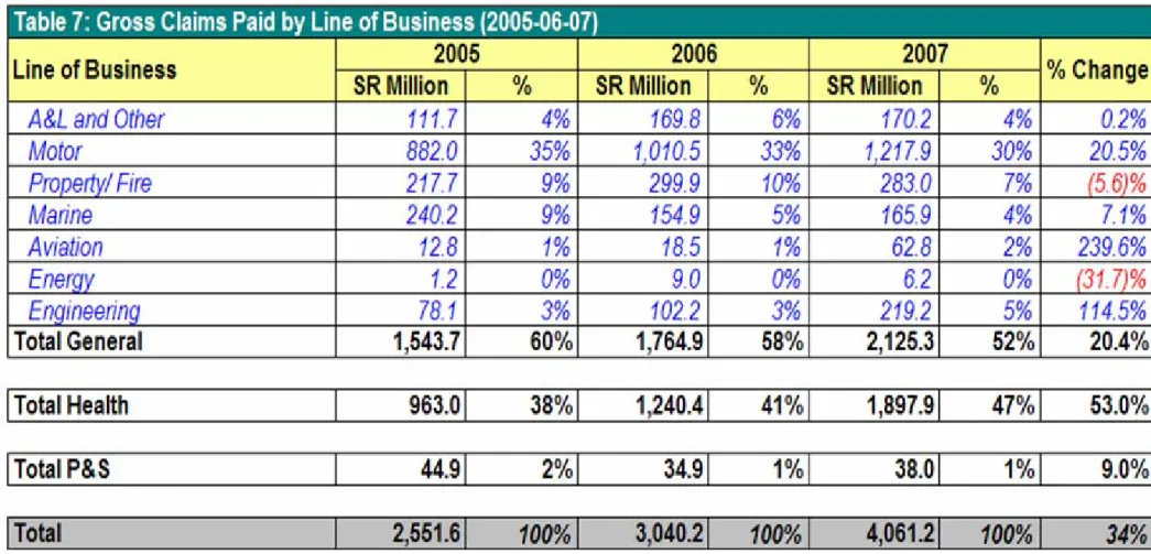 Table 7: Gross Claims Paid by Line of Business (2005-06-07)