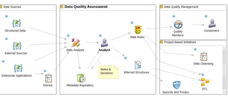 Figure 2 : Landscape for a data quality assessment