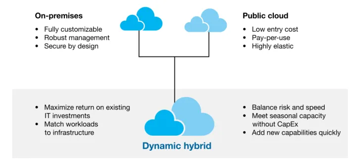 Figure 1.  A hybrid environment blends data and computing from both public cloud sources and on-premises systems.