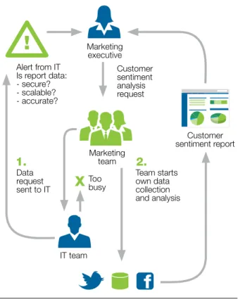 Figure 2.  When teams bypass IT to build their own on-the-fly analysis  reports, it may create concerns about scalability and accuracy.