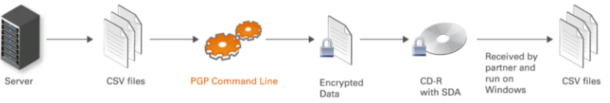 Figure 4: Encrypting customer lists for use by business partner 