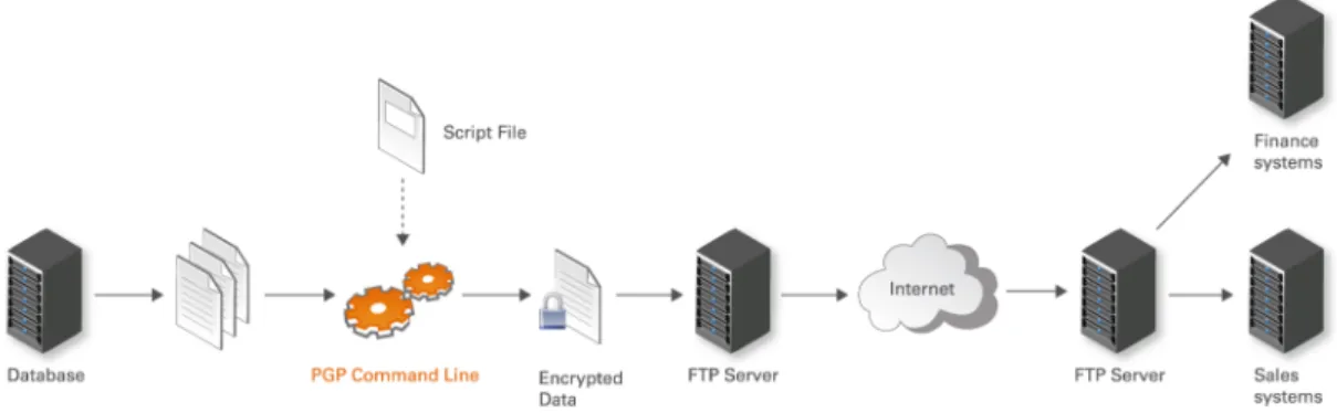 Figure 1 illustrates the role of PGP Command Line in the EDI supply chain application processing