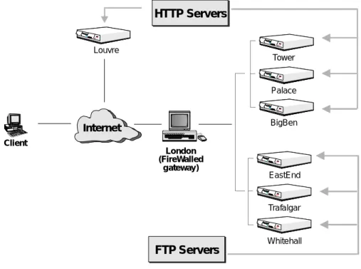 Figure 1. Load Balancing