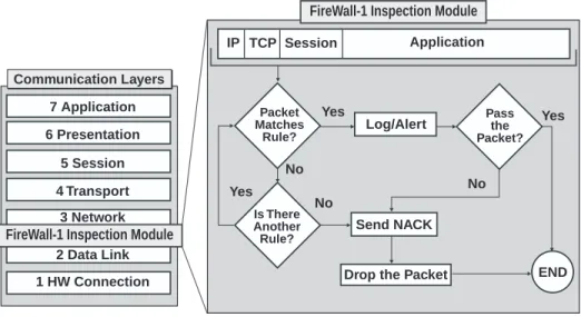 Figure 2 FireWall-1 Inspection Module