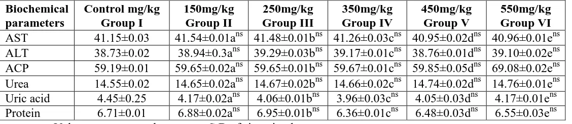 Table 5: Haematological values of the rats treated with Daikon (vegetable) extract for 