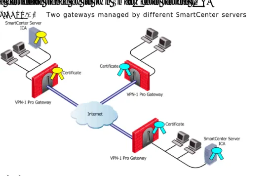 FIGURE 3-1 Two gateways managed by different SmartCenter servers