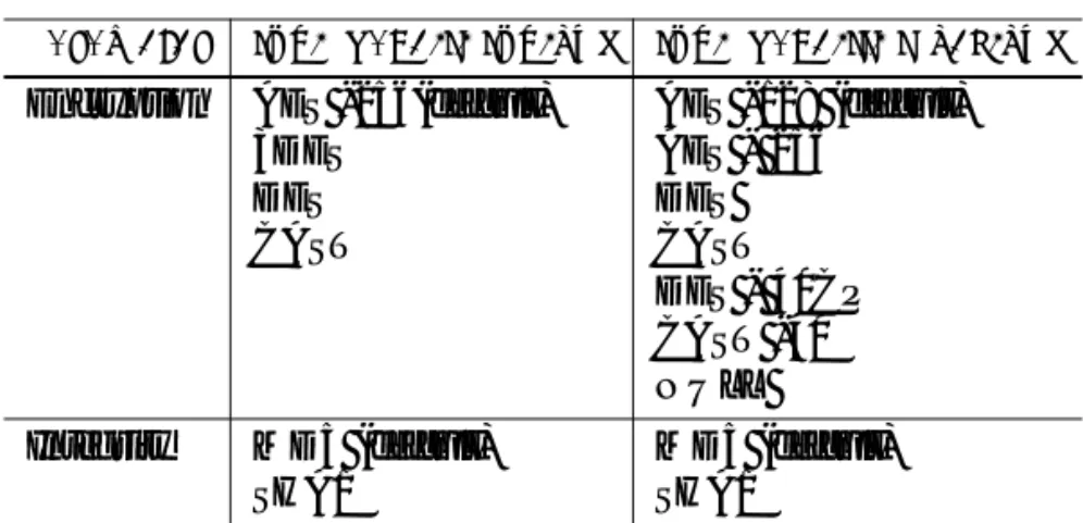 TABLE 4-1 displays the number of methods for encryption and integrity supported by  VPN-1 Pro:  