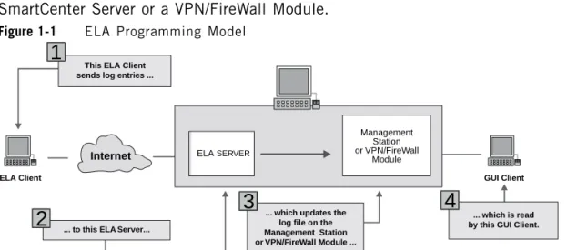 Figure 1-1 ELA Programming Model